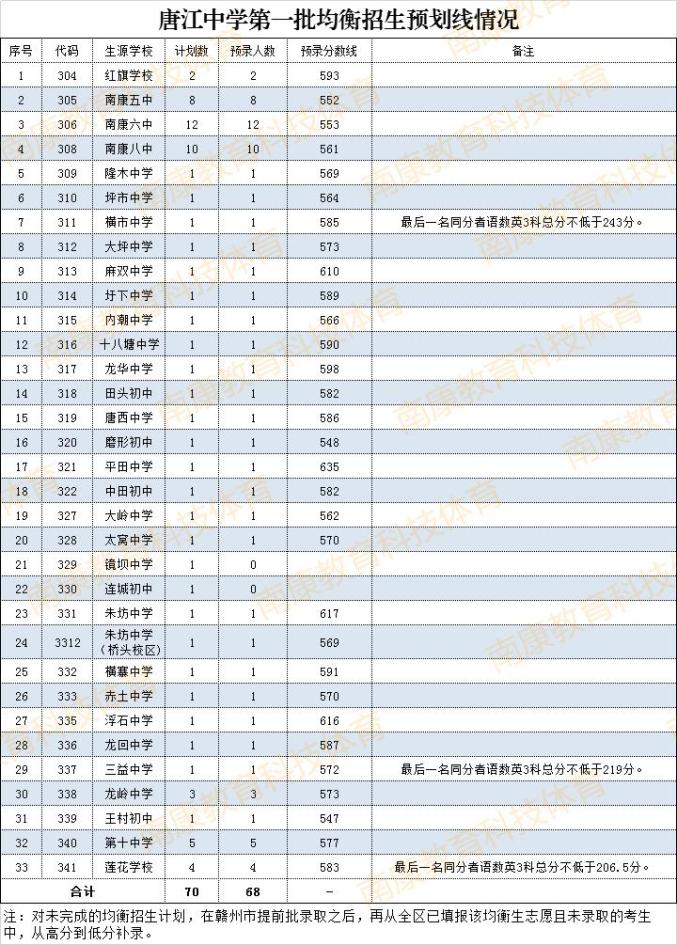 阶段招生有关规定和招生计划,按照考生2021年初中学业水平考试成绩及