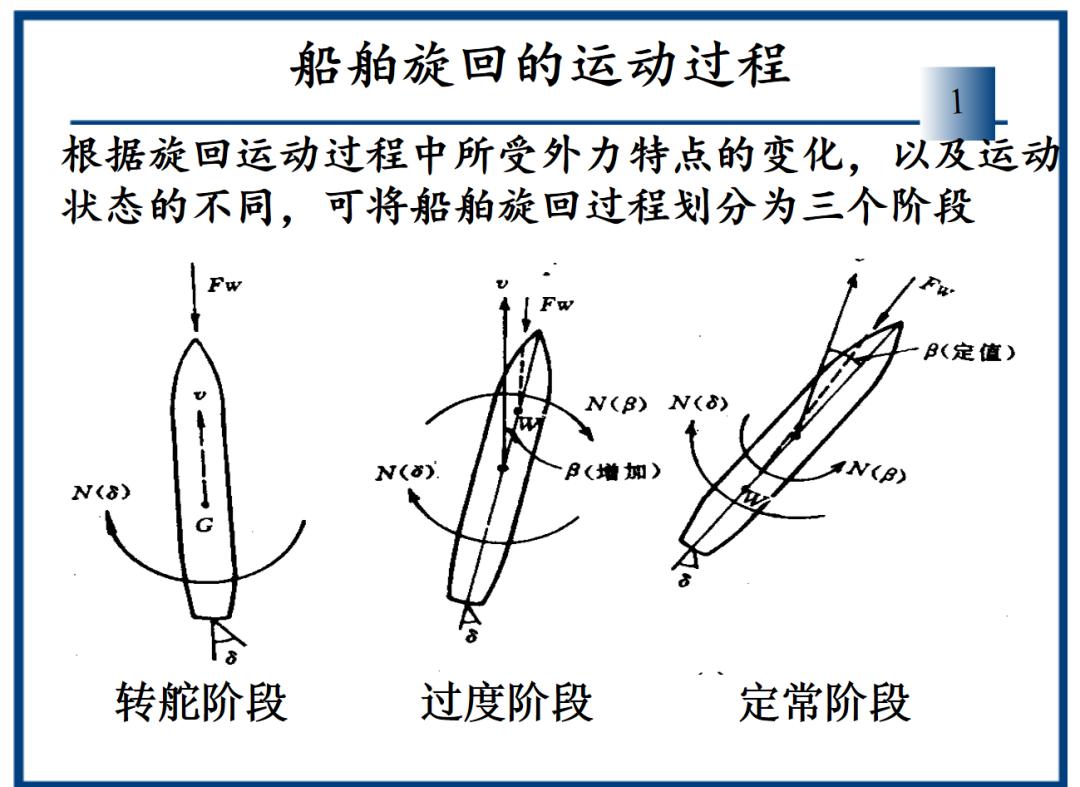 (船舶旋回运动过程示意图)(三)需加强货物装载管理,防止货物滑移引发