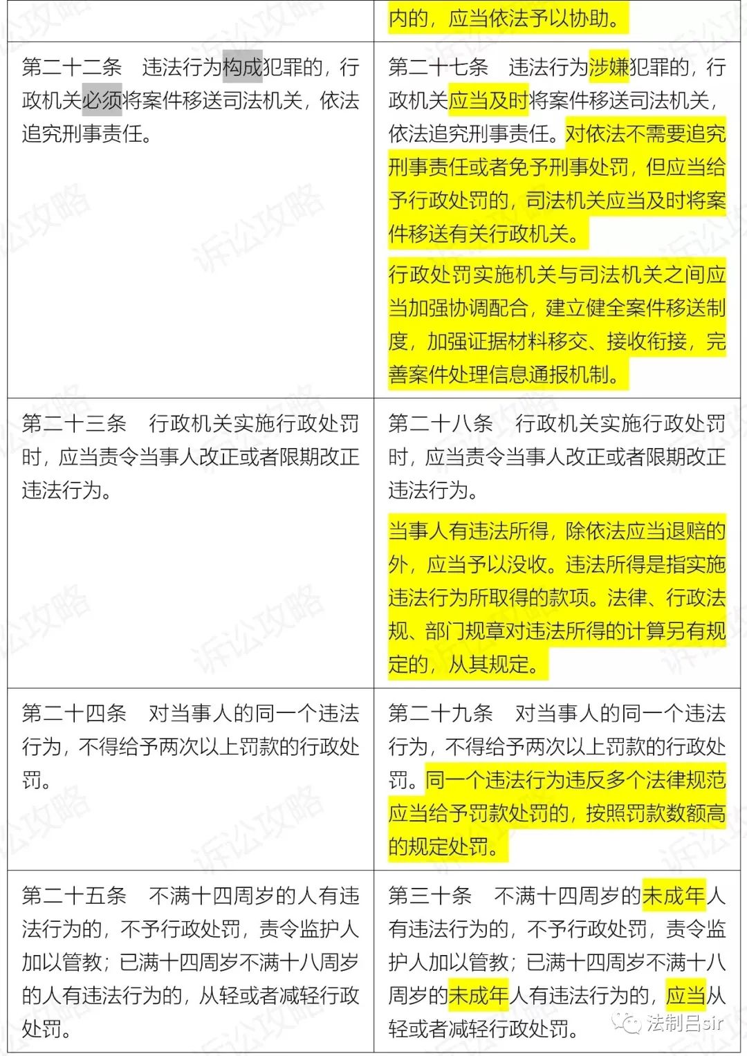 新修订的行政处罚法自7月15日起施行 附全文 新旧对照表