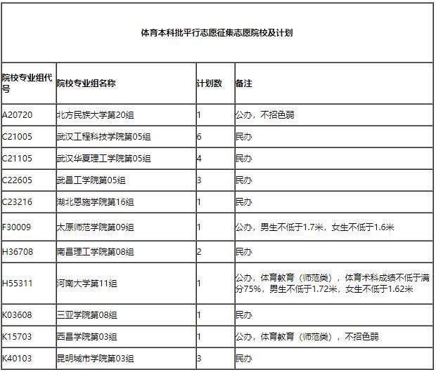 湖北省2021年本科提前批藝術本科a和體育本科批徵集志願院校和計劃