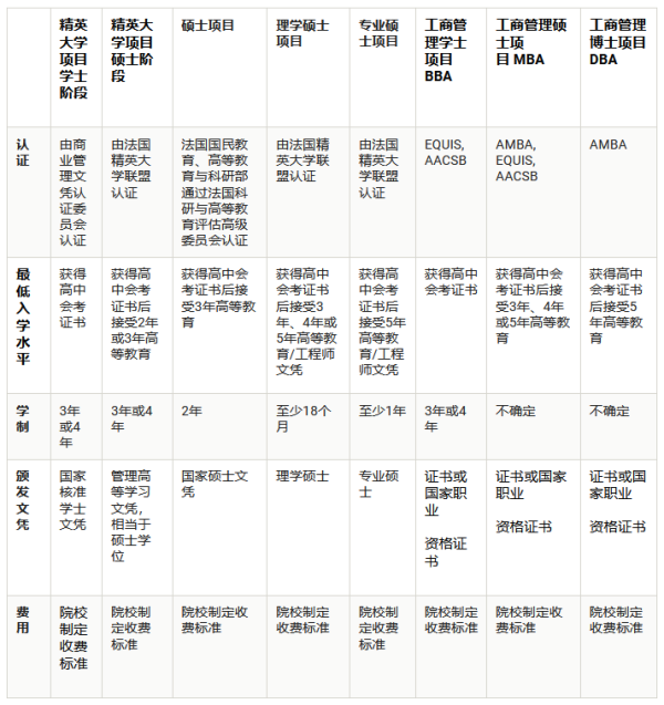法国高等教育体制介绍3商学院ecolesdecommerce