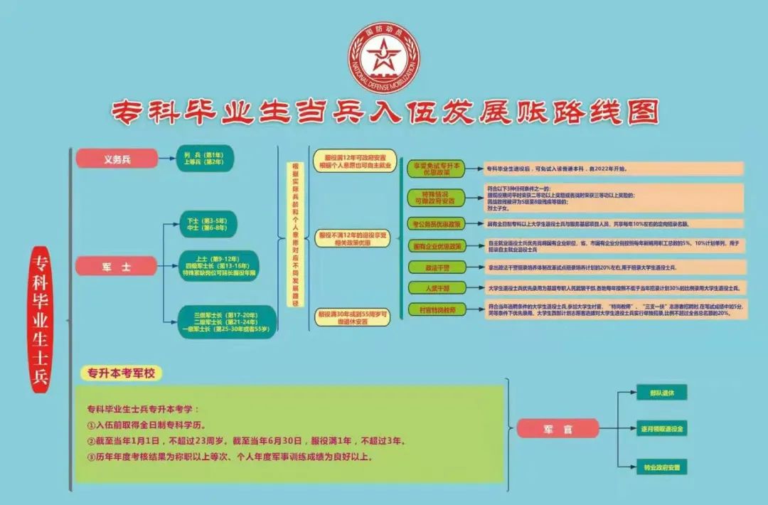 当兵光荣帮您算算参军入伍的前途账政治账
