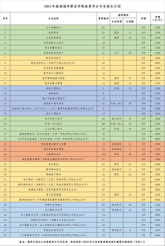 微信號:sdjyfb)原標題:《招生季 | 校方報考建議,威海海洋職業學院