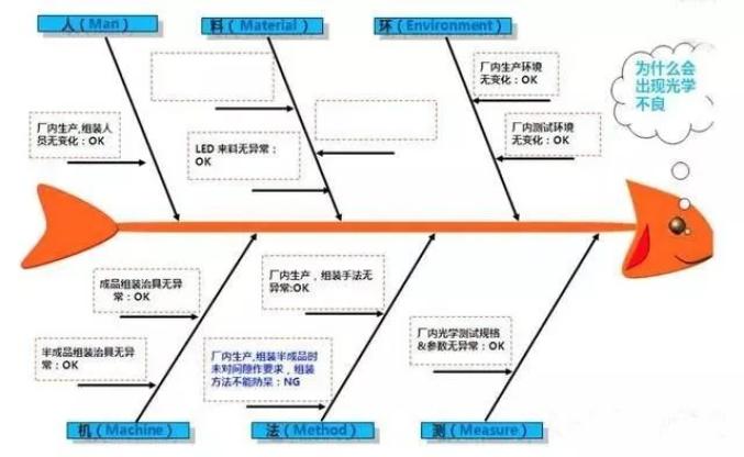 医院人机料法环鱼骨图图片