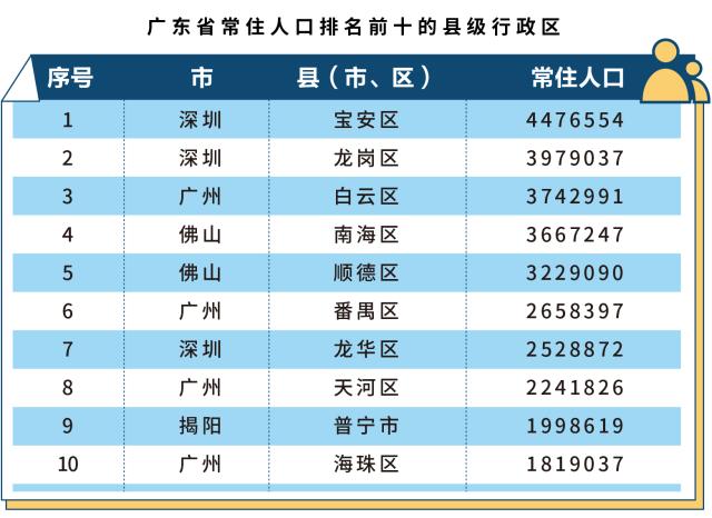 广东县人口_广东20个县级市城区人口排名,仅两地破40万,普宁接近50万