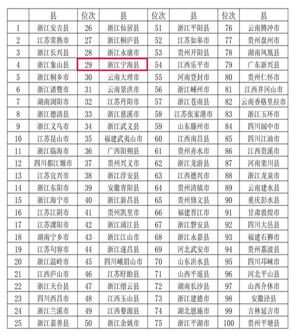2021全国县域旅游综合实力百强县,宁海位居第29!