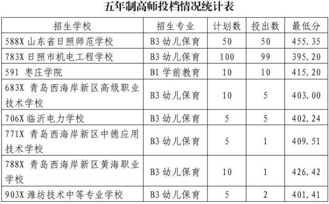 附件2投檔情況統計表填報五年制高師,五年制高職徵集志願和學歷類中等