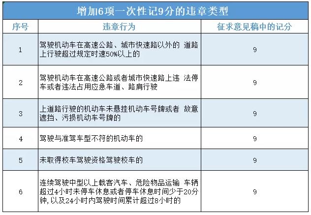 驾照扣分新规:这些违章一次性扣9分!