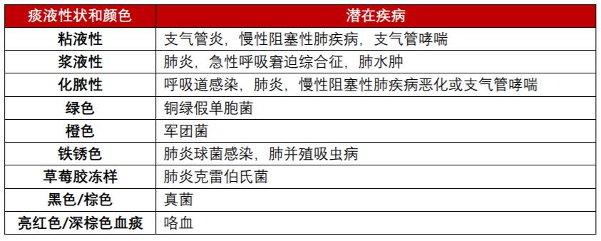 粘液痰見於支氣管炎,慢性阻塞性肺疾病和支氣管哮喘,而漿液痰則見於肺