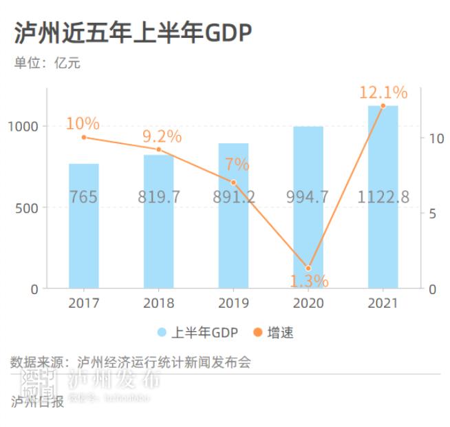 2021泸州市gdp_四川泸州2021年上半年GDP为1122.8亿元同比增长12.1%