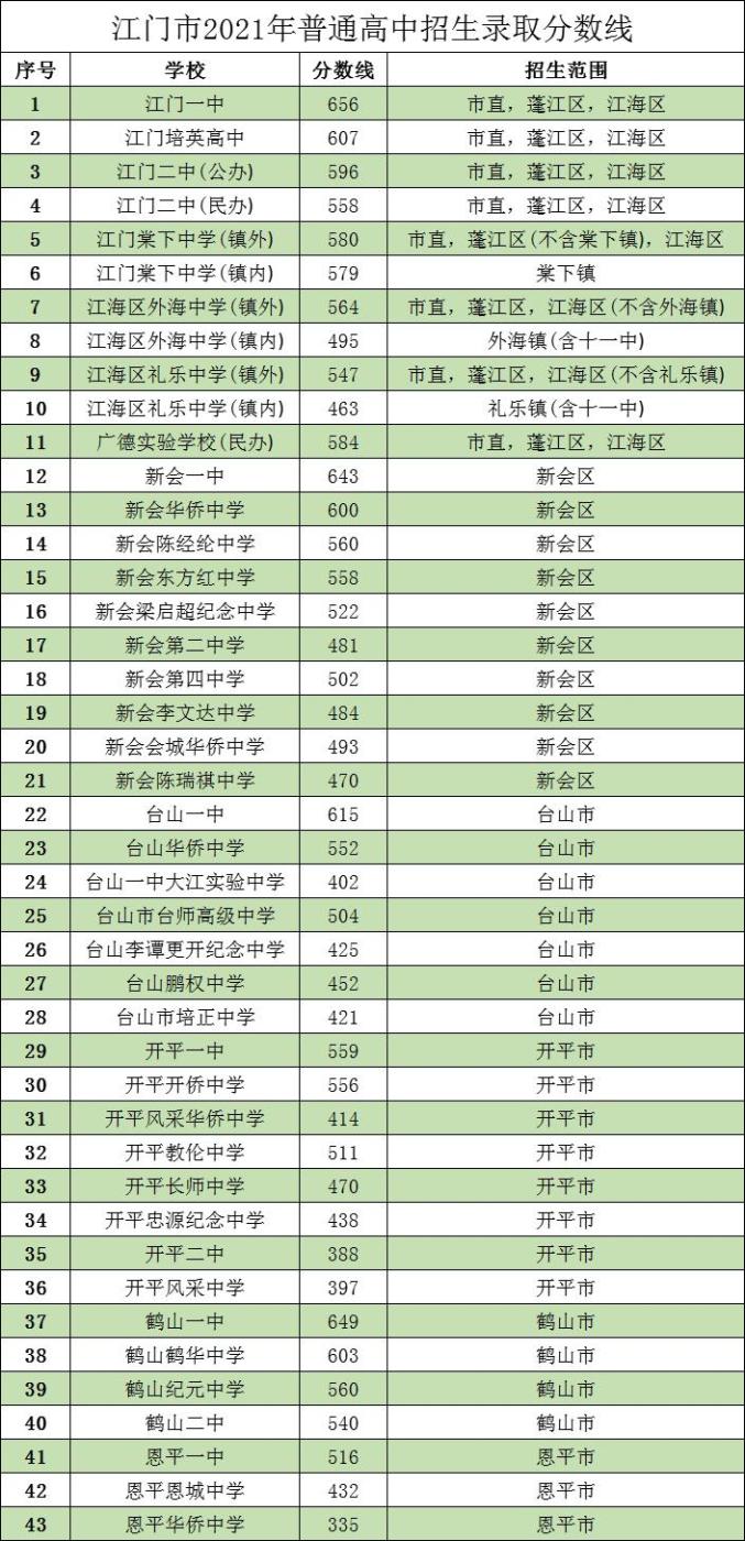 台山一中615分江门各地高中录取分数最全汇总附近年分数线