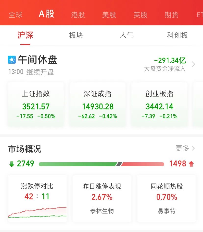 20万股民懵了！刚刚，600亿龙头股突然闪崩，恒大系又暴跌！千亿大牛股大跳水！何时能生三胎？权威回…