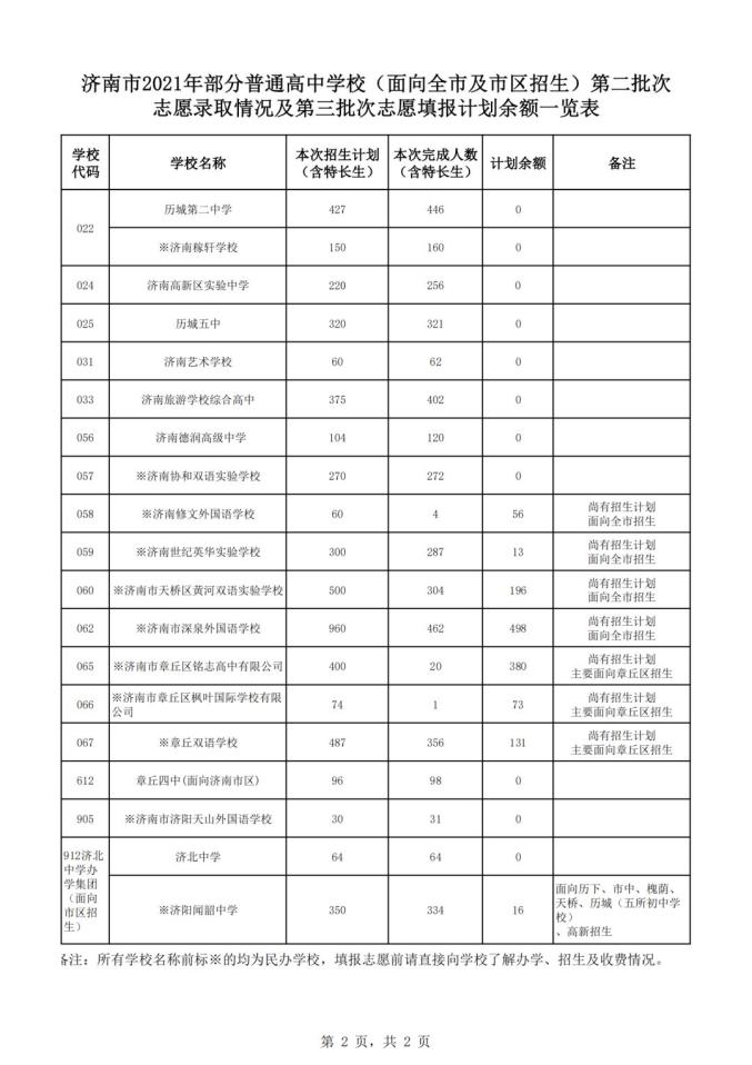 2021济南中考录取分数线_济南市2021年高中阶段学校招生录取分数线_济南市2021年高中阶段学校招生志愿填报时间