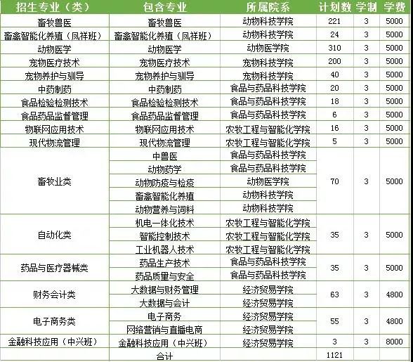 招生季丨校方報考建議山東畜牧獸醫職業學院c947呼叫你