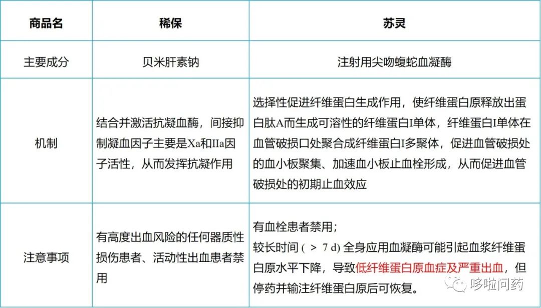 查閱說明書,我們可以看到貝米肝素鈉(稀保)與尖吻蝮蛇血凝酶(蘇靈)的