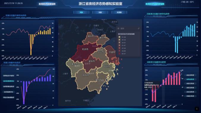 由應天煜團隊牽頭創建的浙江省夜經濟態勢感知實驗室系統正式上線