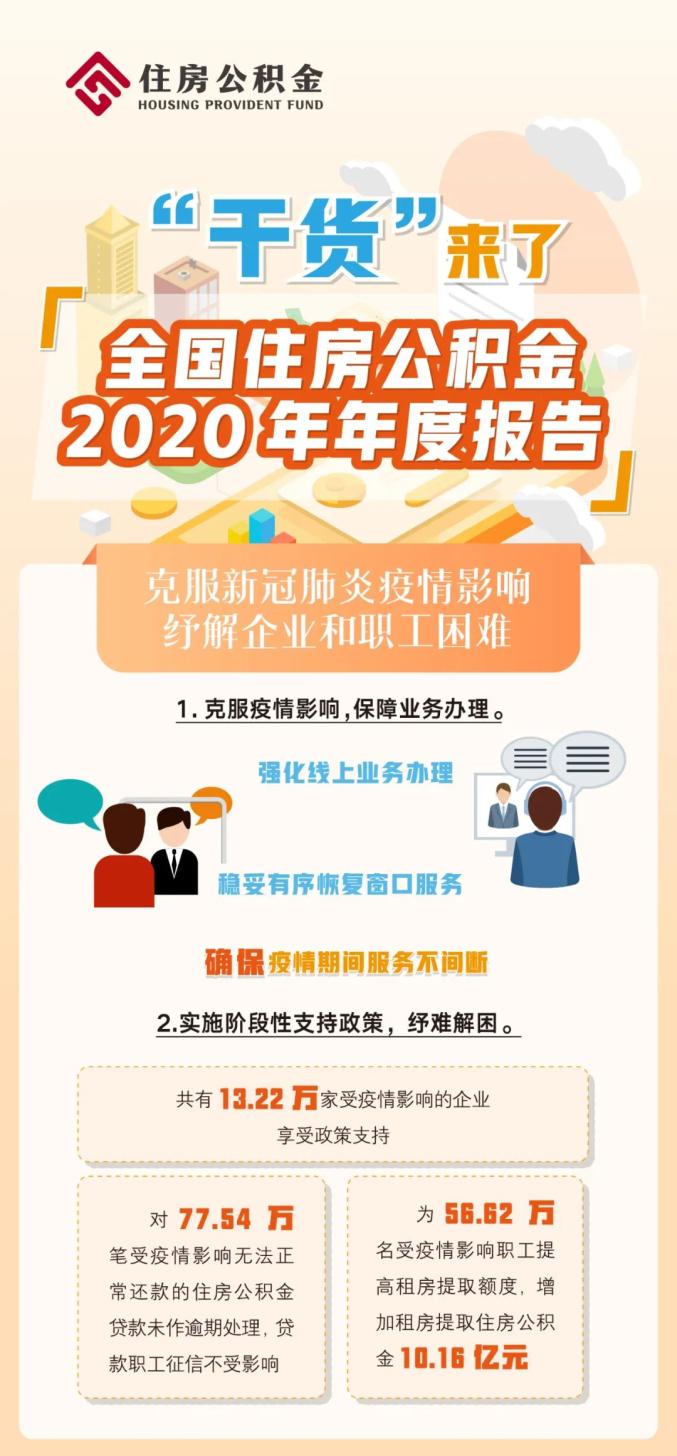 【一图读懂】《全国住房公积金2020年年度报告》出炉→ 澎湃号·政务 澎湃新闻 The Paper