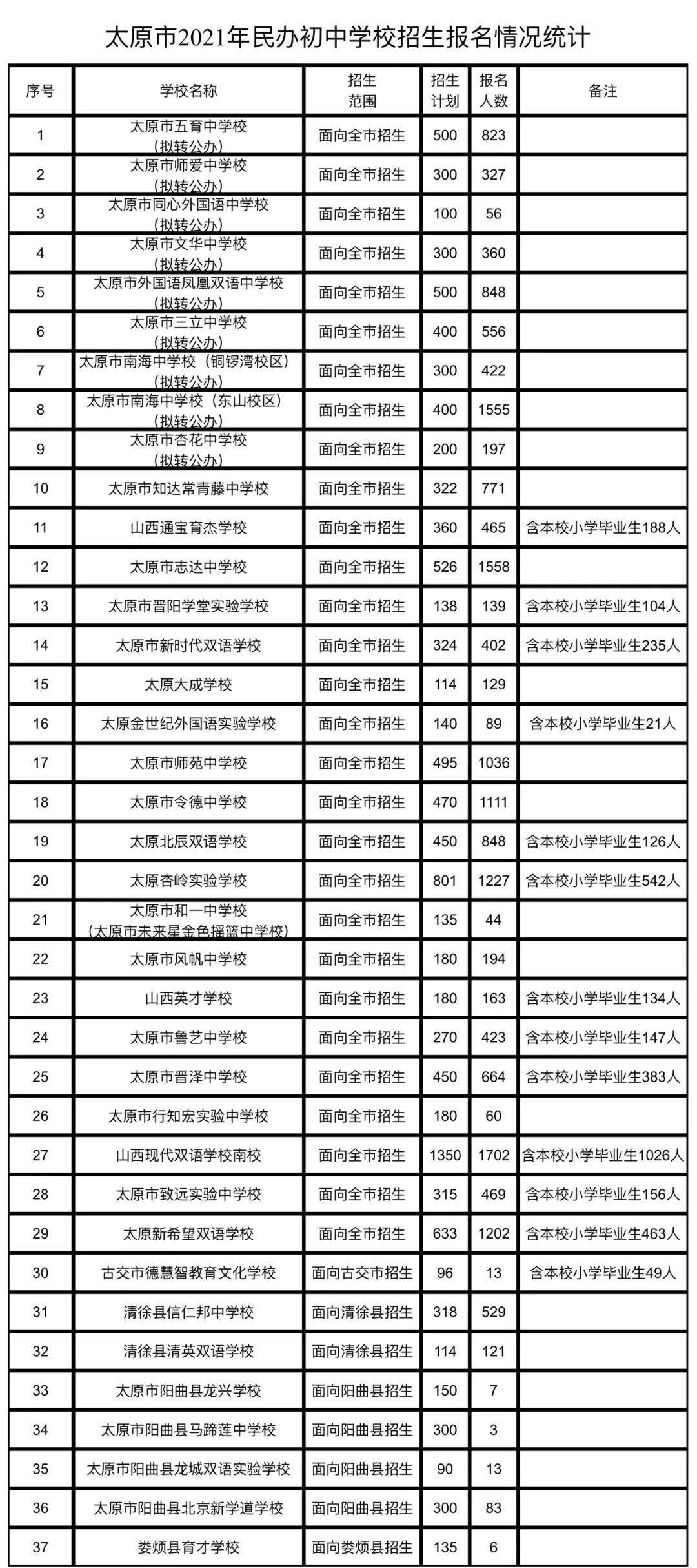 2021年太原市民办小学初中学校报名情况公布