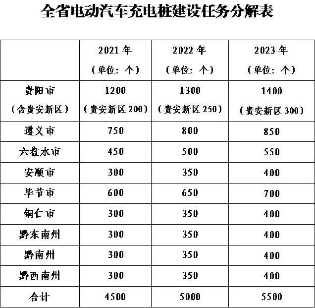 贵州计划到2023年建成电动汽车充电桩38万个