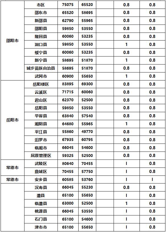 最新！2021湖南征地补偿标准有调整（附全省各地标准） 澎湃号·政务 澎湃新闻 The Paper