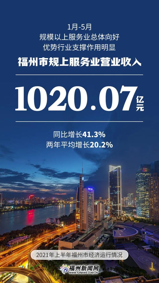 501109亿元福州上半年gdp出炉
