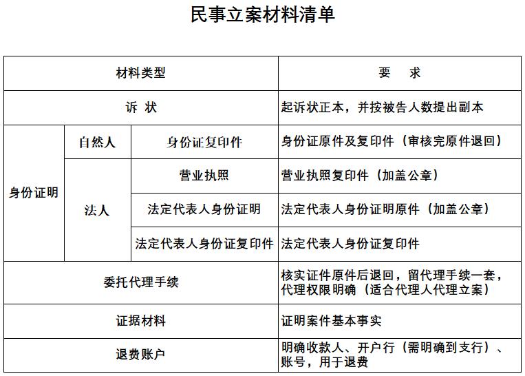 晉城市城區人民法院立案材料清單公示