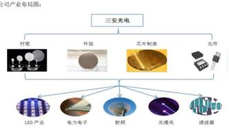 半导体持续火爆：龙头三安光电3天2涨停，市值突破1800亿