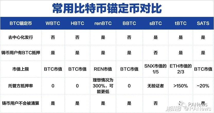 深入剖析BTC锚定币发行方式，如何安全、高效、易用？
