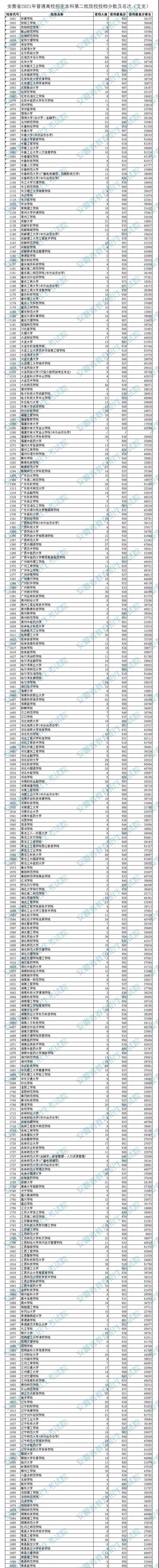 2o21安徽高考分数线_安徽高考分数线2024_202年安徽高考分数线