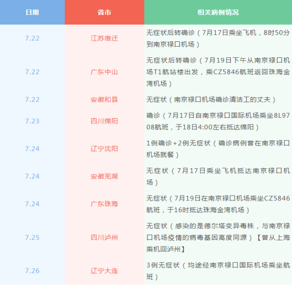 大连市在对途经南京禄口机场人员主动筛查中发现3例核酸检测结果阳性