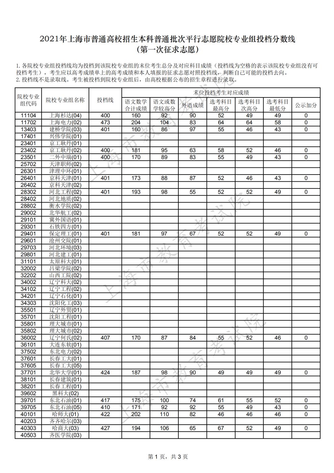 教育滬本科普通批次平行志願院校專業組投檔線第一次徵求志願公佈