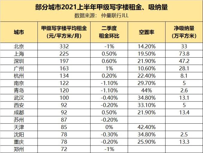 各城市高檔寫字樓租金排名北京穩居中國商務第一城