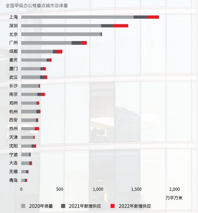 各城市高档写字楼租金排名：北京稳居中国商务第一城