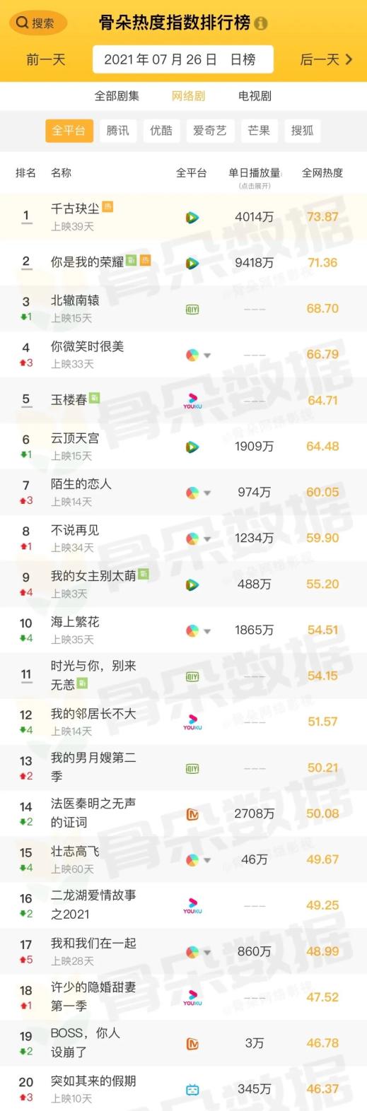 骨朵榜单丨2021年7月26日网络影视播放量及指数表现