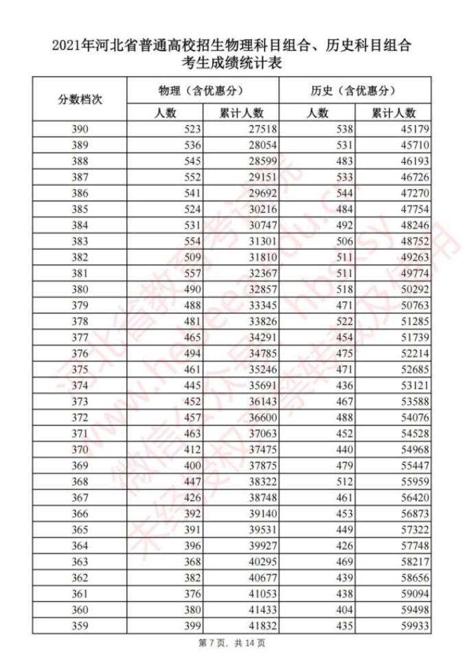 最新河北本科批征集志愿计划来了一分一档表公布