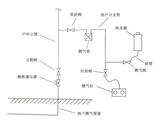 住建知识燃气入户安检检查什么
