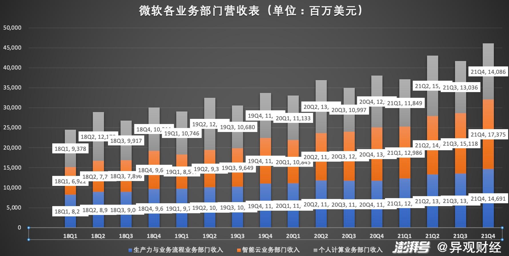 (数据来源:微软财报)