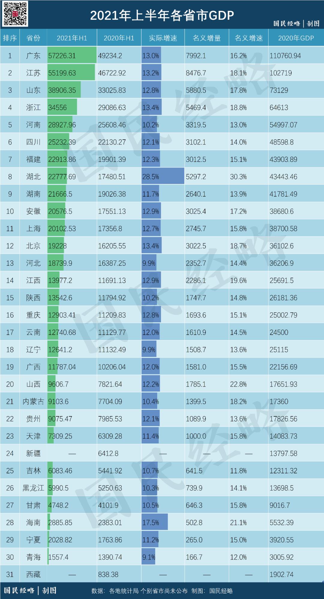 全国gdp排名2021官方发布_全国2021年上半年gdp排名