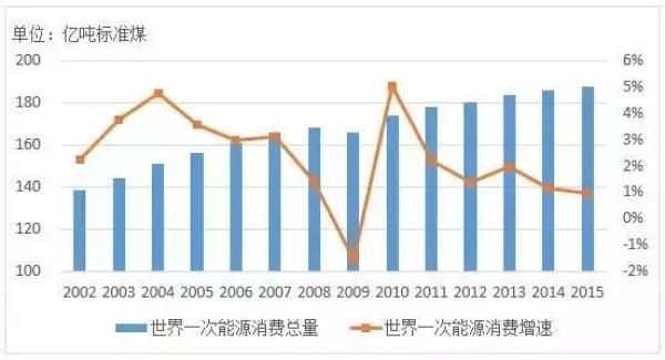 干货世界能源格局走势分析上