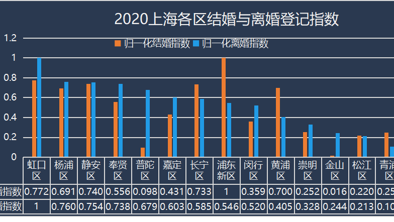 2020上海婚姻数据图说