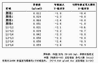 腰椎1-4骨密度t值是-2