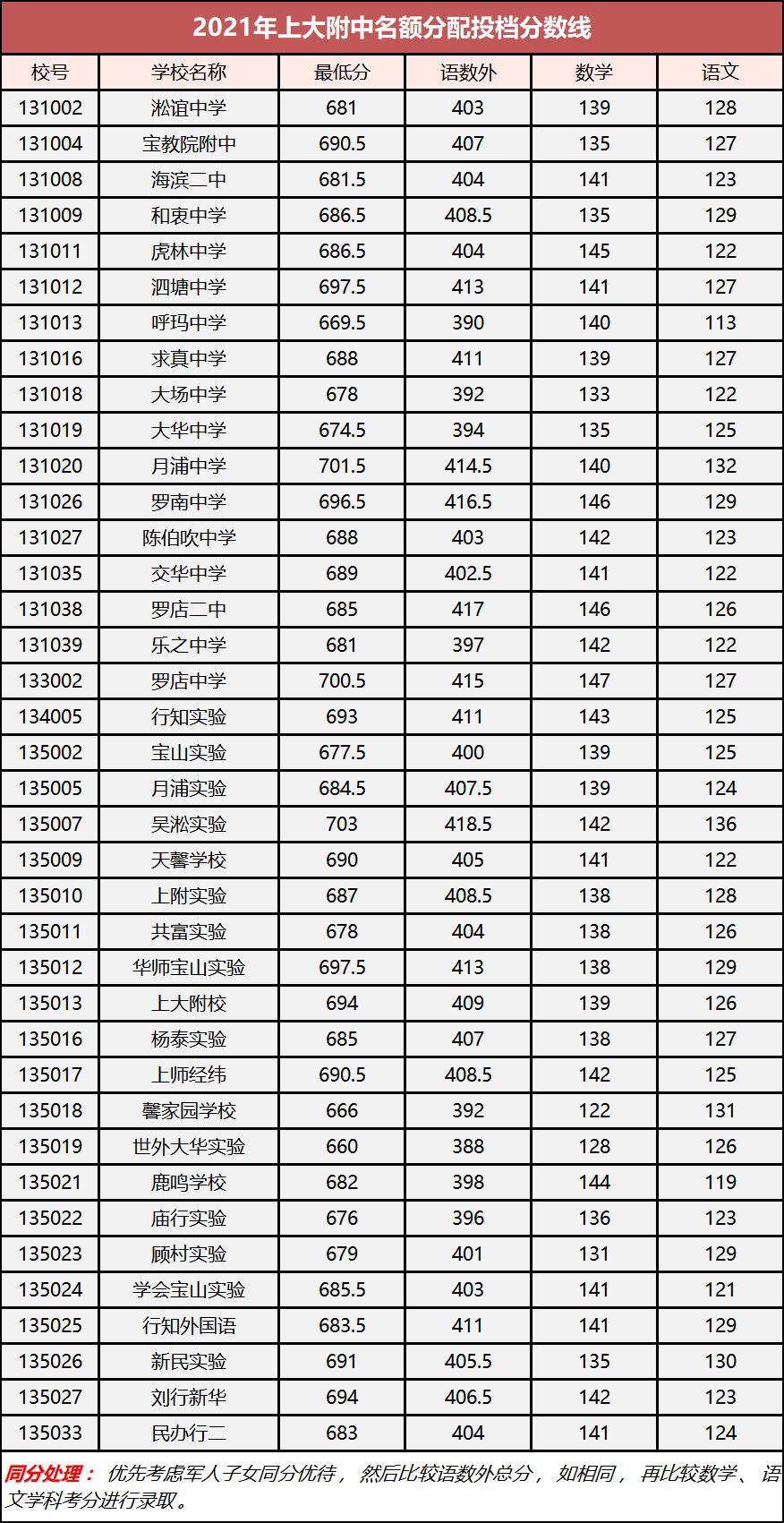 宝山学子2021年宝山区中考零志愿名额分配志愿分数线公布