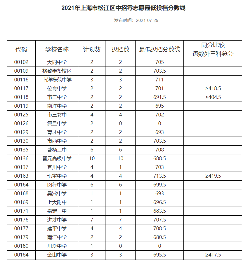 中考考生看過來松江區中考零志願名額分配志願分數線公佈