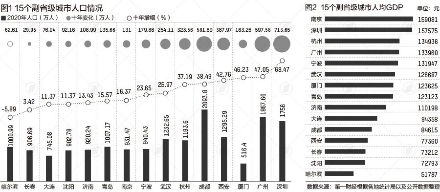 深圳城市人口_15个副省级城市:9城人均GDP超过10万元8城人口超千万