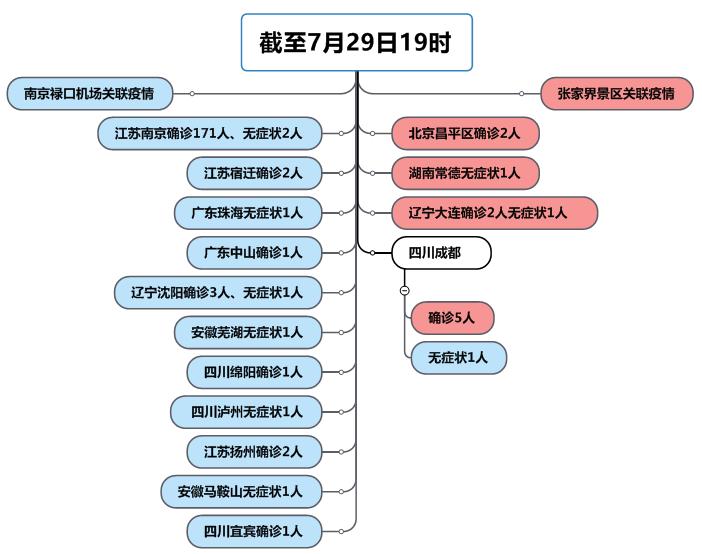 以下为南京疫情传播链信息汇总.