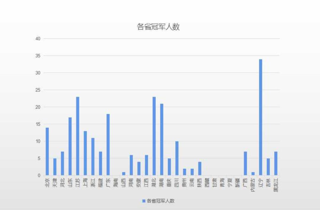 为什么辽宁gdp