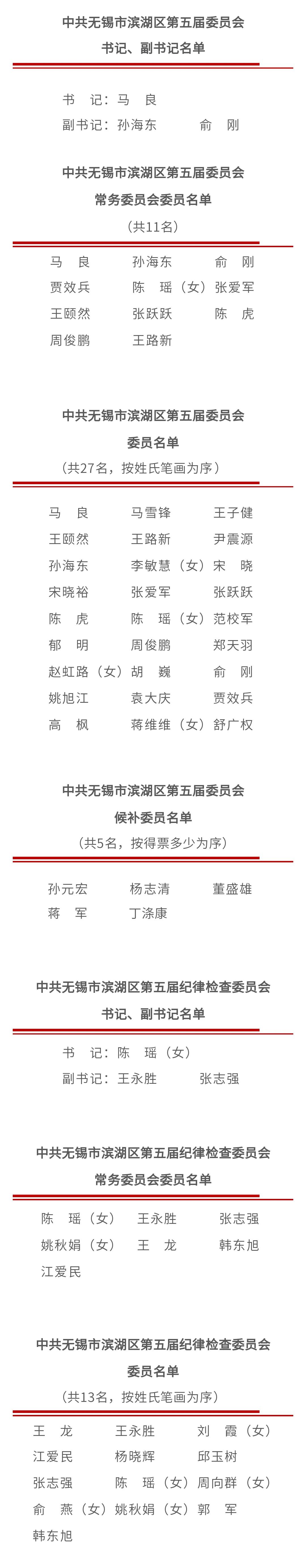 滨湖区选举产生新一届区委区纪委领导班子