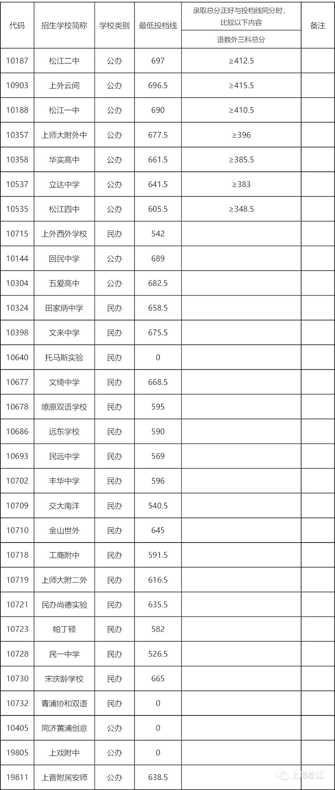 松江二中697分上外云间6965分松江2021年高中投档分数线公布