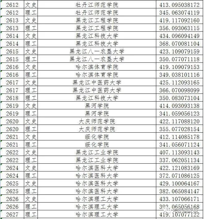 空工大录取2017分数线_工大学报不宜录取_哈工大录取分数线2022