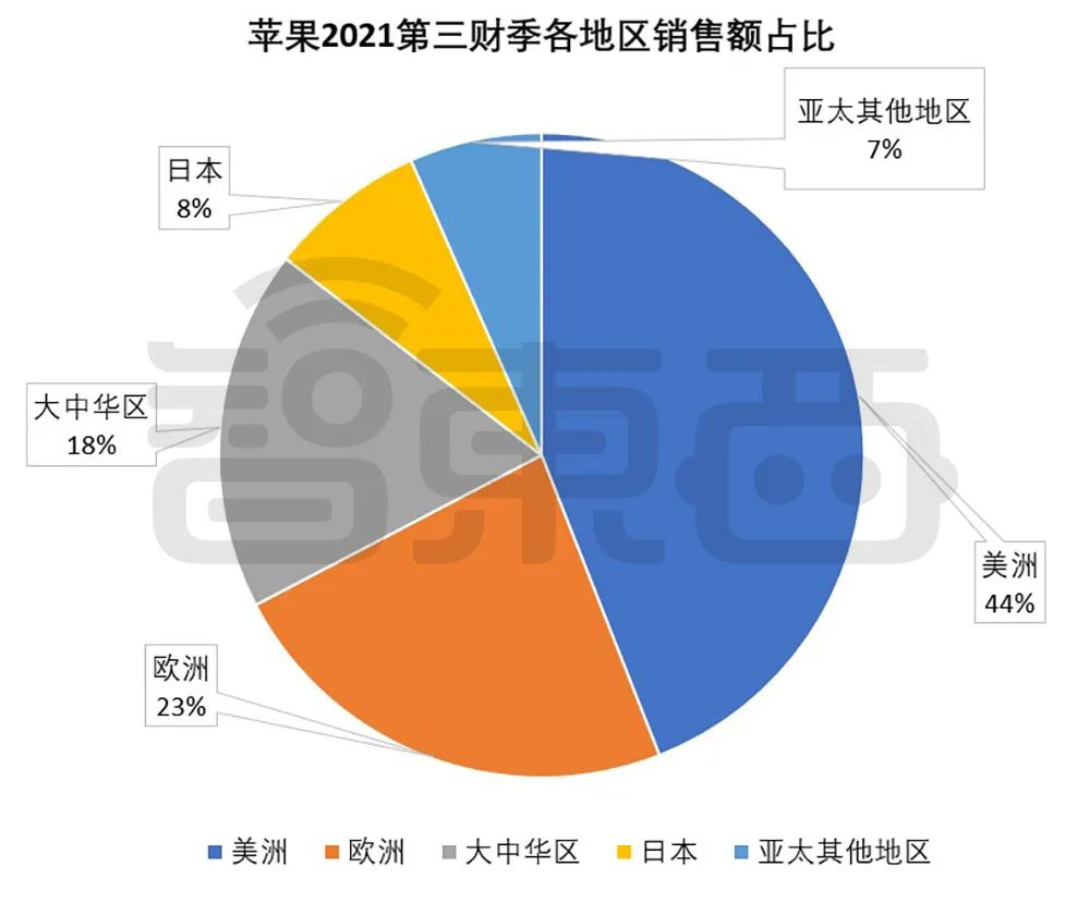 据idc公布的最新数据,在中国大陆市场,苹果季度销量860万台,市场份额